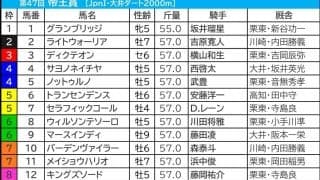 【帝王賞／馬連3点】1人気が8連敗中で「絶対的な信頼感は置けない」　“大井2000mなら”狙える巧者に妙味