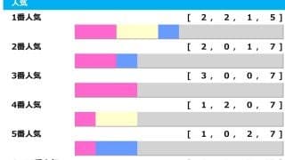 【ラジオNIKKEI賞】ノーザンF生産が馬券内率13.5％　近5年で3連単“30万馬券”など高額払い戻し多発「高配当メソッド」