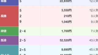大井6Rで三連単420万円の波乱