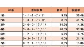 【大井・帝王賞枠順データ】過去10年で見ると内枠有利か