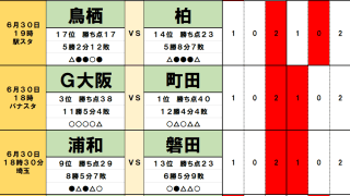 6月29・30日｢Jリーグ勝敗｣予想　町田｢首位交代｣も…鹿島｢首位浮上｣はお預け、カギを握るG大阪｢修正力｣と神戸｢選手層｣、そして…J2で下剋上