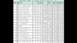夏競馬「福島」「小倉」の種牡馬成績トップ20　過去５年の傾向から見えてくる攻略法
