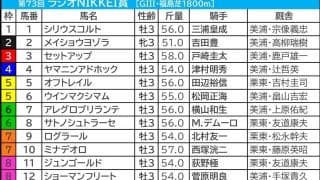 【ラジオNIKKEI賞／前日オッズ】3連単は万馬券が最低ライン　人気の盲点に「馬券内率41％」該当、波乱の使者なるか