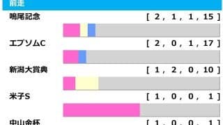 【七夕賞／前走ローテ】複回値「581」馬券内率“50.0％”の前走レースは……大敗後も軽ハンデで好機到来