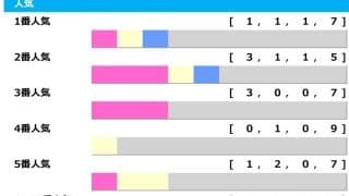 【七夕賞】上位人気ワンツー決着1回のみで3連単256万馬券も　“波乱の使者”はハンデに恵まれた5歳馬か「高配当メソッド」