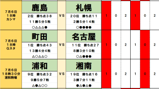 7月6・7日｢Jリーグ勝敗｣予想　週末のカギを握る五輪｢当落｣、松木＆荒木のFC東京と細谷＆関根の柏、山田の東京VはC大阪と、鈴木の磐田は高井の川崎と激突
