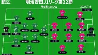 【J1注目プレビュー|第22節:東京VvsC大阪】7戦無敗のC大阪を迎える東京V、引き分けが多い両者は決着をつけられるか!?