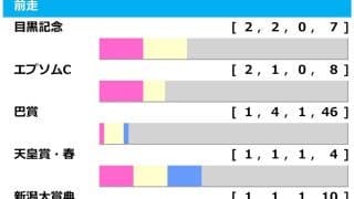【函館記念／前走ローテ】巴賞組に「0.0.1.19」の不振データ　天皇賞・春組は「1.1.1.4」も好走は“条件付き”　