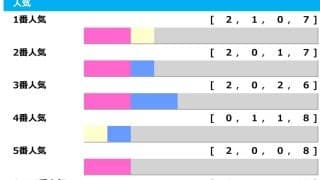 【函館記念】ホウオウビスケッツら「馬券内率16.7％」該当で“波乱の予感”　4年前は3連単340万の夢馬券も「高配当メソッド」