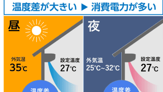 冷房、“夜つけっぱなし”でも電気代は【約23円】！エアコンと睡眠のプロが解説