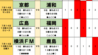 7月13・14日｢Jリーグ勝敗｣予想　｢東京クラシック｣を決する修正力、｢オリジナル10｣対決は鉄板、｢天皇杯｣敗者バトルの明暗、徳島と仙台｢5連続｣へ