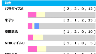 【中京記念／前走ローテ】安田記念組に複回値「465」連対率“100%”データ　穴は小倉開催時「1.0.1.1」のGIII組