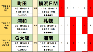 7月20・21日｢Jリーグ勝敗｣予想　｢相馬勇紀復帰｣名古屋が王者・神戸と、｢キューウェル監督解任｣横浜FMが首位・町田と大一番、J3では｢ドイツ生まれ名将｣が辣腕