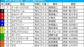 【中京記念／前日オッズ】ニホンピロキーフに「0.0.4.2」　6人気以下が5勝、頭なら“単勝10倍以上”に一発の可能性