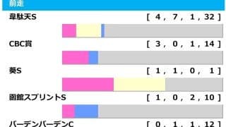 【アイビスSD／前走ローテ】韋駄天S組に「1.3.0.0」　鉄板級の“連対率100％”データ合致馬は