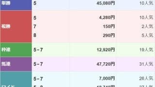金沢競馬の単勝配当レコードを更新 450.8倍の超人気薄が激走見せる