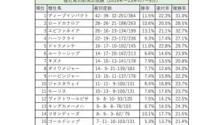 詳細データあり！　夏競馬「新潟」「札幌」の種牡馬成績トップ20　過去５年の傾向では、馬券的な妙味がありそうな馬が多数