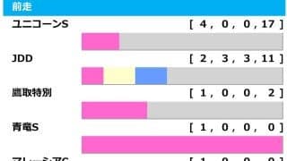 【レパードS／前走ローテ】“馬券内率19.0％”もレース体系変更で軽視禁物　「東京ダ1600ｍの成績が直結しない」　