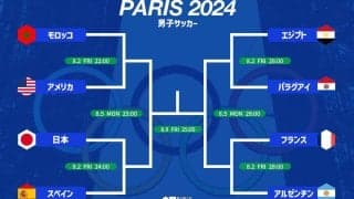 パリ五輪ベスト8が決定！ 3連勝で首位通過の日本は準々決勝でスペインと激突