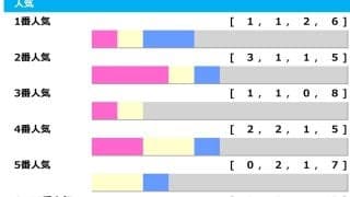 【エルムS】ナチュラルハイに“馬券内率100％”の可能性浮上　「若さと勢い」に妙味あり「高配当メソッド」