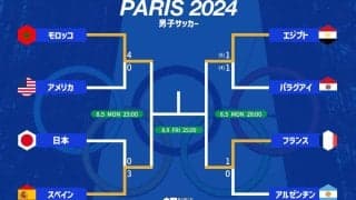 ベスト4は欧州vsアフリカに！ 日本はスペインに2大会連続で屈し悔しい敗退、開催国フランスはアルゼンチン撃破、モロッコ＆エジプトのアフリカ勢が残る【パリ五輪】