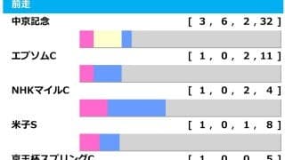 【関屋記念／前走ローテ】3歳馬に分かれる明暗　「0.0.0.7」と「0.1.0.13」の不吉データ該当馬は