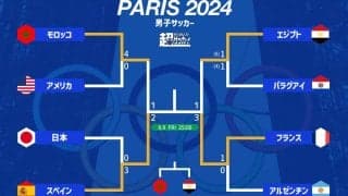 金メダルをかけた決勝は32年ぶりのスペインと40年ぶりのフランスの対決！ モロッコ、エジプトは共に初のメダルを目指し3位決定戦【パリ五輪】
