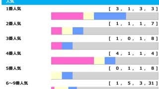 【関屋記念】4人気以下が5勝、人気サイドのワンツー決着は0回で“妙味十分”のサマーマイルシリーズ「高配当メソッド」