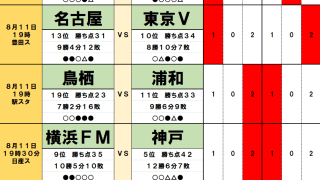 8月10・11日｢Jリーグ勝敗｣予想　｢初ゲーム｣札幌が福岡と、鳥栖が｢五分｣浦和と、湘南が｢無敗｣首位・町田と、｢荒療治｣横浜FMが王者・神戸と激突