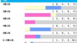 【札幌記念】1人気が「0.4.3.3」で10年以上勝ち星なし　今年は国内重賞組の“伏兵”に勝機か「高配当メソッド」