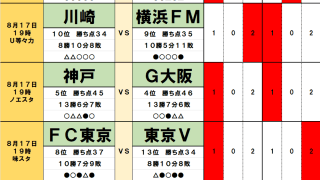 8月17日｢Jリーグ勝敗｣予想　週末4つのダービーは｢下剋上｣に、関東では川崎、東京Vが｢笑い｣、関西ではG大阪、C大阪が｢涙する｣