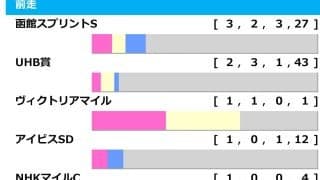 【キーンランドC／前走ローテ】「3.2.3.4」で証明される夏の勢い　“前例がない”ナムラクレアの取り扱いは