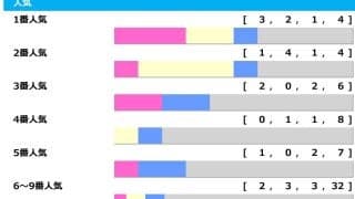 【キーンランドC】3連単37万馬券など波乱含みも、軸選びに“鉄則”あり　有力一角が「馬券内率75％」該当　「高配当メソッド」