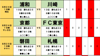 8月24・25日｢Jリーグ勝敗｣予想　残留争い激化のJ1、最下位・札幌に追い風、苦しい19位・鳥栖、17位・湘南と16位・京都はドロー濃厚