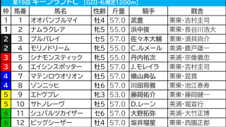 【キーンランドC／前日オッズ】エトヴプレに「0.0.1.3」凡走の可能性浮上　妙味を求めるなら“外枠の年長馬”
