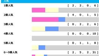 【新潟記念】1人気が“5年連続で馬券外”　3連単70万9120円など「十万馬券は当たり前」のハンデ重賞　「高配当メソッド」