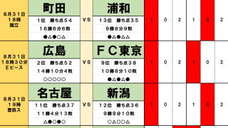 8月31日・9月1日｢Jリーグ勝敗｣予想　町田、広島｢首位交代｣の鍵を握る浦和｢驚異の反発力｣、猛追する｢15｣札幌が｢11｣川崎を｢残留争い｣へ