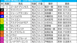【新潟記念／枠順】レッドラディエンスが「0.0.0.14」該当　“馬券内率80％超”の可能性高まるのは1桁馬番の追込馬