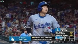 大谷翔平、MLB史上初「43-43」達成！ 現地記者も大興奮… 50本塁打・50盗塁と三冠王に「手が届く」