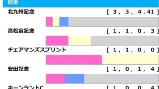 【セントウルS／前走ローテ】「傾向合致」で期待のピューロマジック　イレギュラー開催だからこそ浮上する“妙味アリ”のレース