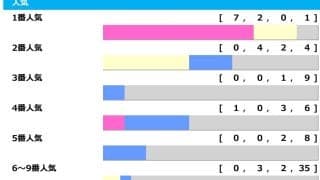 【セントウルS】勝率70％の1人気、信頼できるのはピューロマジックかママコチャか　伏兵一角に“馬券内率63％”浮上「高配当メソッド」