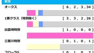 【ローズS／前走ローテ】レガレイラに「0.1.0.19」の落とし穴　前走1勝クラス組は“狙い所”アリ
