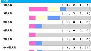 【ローズS】中京開催時に“3連単113万円”の特大馬券も　キャリア積んだ人気薄が波乱の使者か「高配当メソッド」