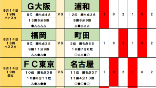 9月14・15日｢Jリーグ勝敗｣予想　再開J1に吹き荒れる｢嵐｣、広島、町田｢優勝争い｣激化、｢降格危機｣札幌、｢監督交代｣浦和、J2は