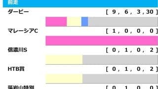 【神戸新聞杯／前走ローテ】日本ダービー組が「9.6.3.30」　別路線組は“重賞級”証明の上がり馬をマーク