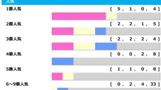 【神戸新聞杯】近年は1人気不調、中京開催時に“2桁人気激走”で3連単45万馬券など波乱に拍車「高配当メソッド」