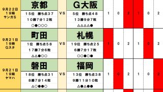 9月21・22日｢Jリーグ勝敗｣予想　首位チームを｢足止めする｣落とし穴、順位差10も｢関係なし｣京阪ダービー、もう一つのダービーでも｢大波乱｣