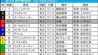 【神戸新聞杯／前日オッズ】混戦だった過去5回のうち1人気勝利は1回のみ　ダービー惨敗組は“人気不問”で要警戒