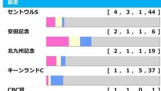 【スプリンターズS／前走ローテ】人気でもセントウルS組は軽視禁物　“5億円ホース”はジンクス打破に挑む