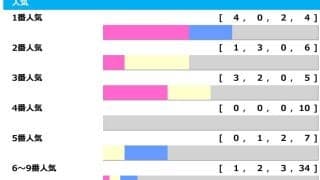 【スプリンターズS】人気サイドが「10回中9回連対」も10人気以下の激走多数　“枠次第”で波乱の可能性「高配当メソッド」
